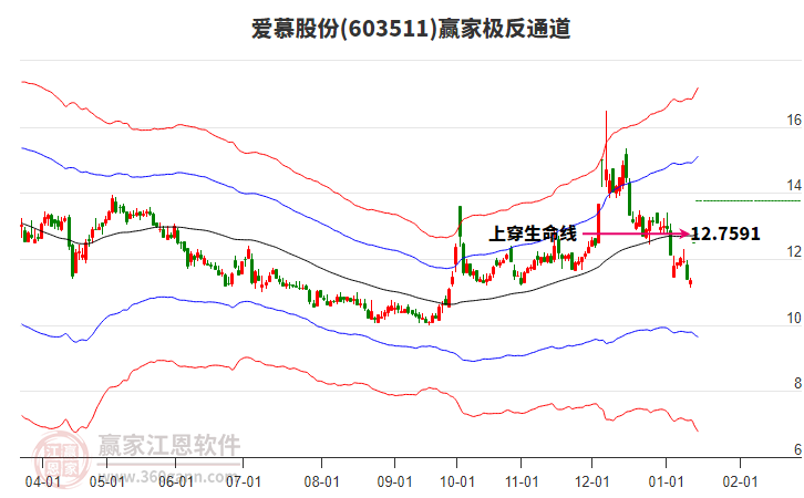 603511愛(ài)慕股份贏家極反通道工具