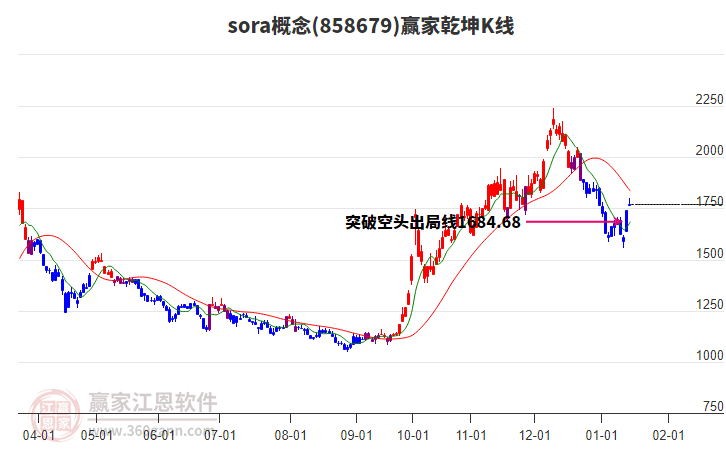 858679sora贏家乾坤K線工具