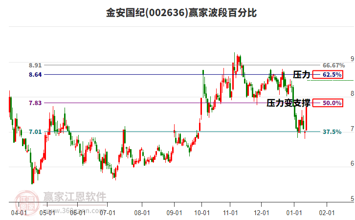 002636金安國紀(jì)波段百分比工具