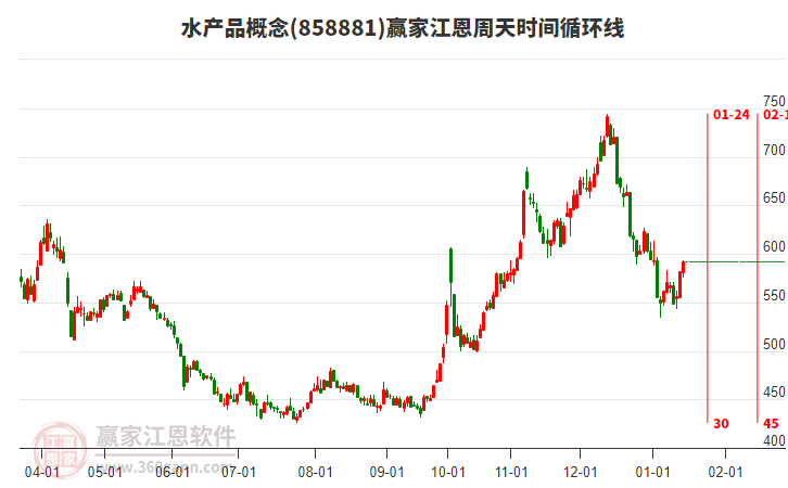 水產(chǎn)品概念江恩周天時間循環(huán)線工具 水產(chǎn)品概念江恩周天時間循環(huán)線工具