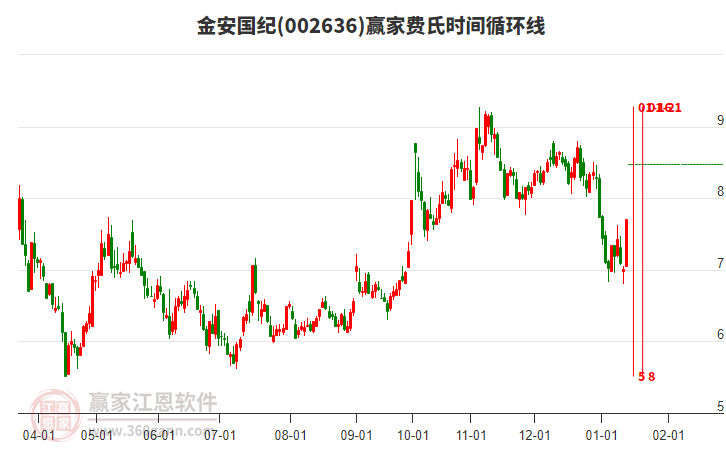 002636金安國紀(jì)費氏時間循環(huán)線工具
