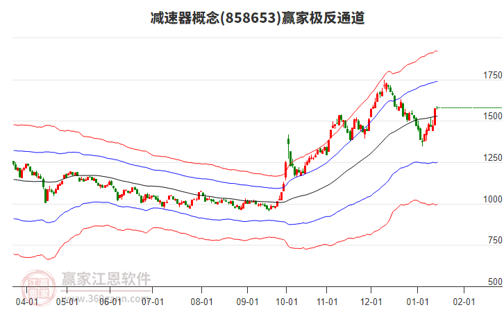 858653減速器贏家極反通道工具