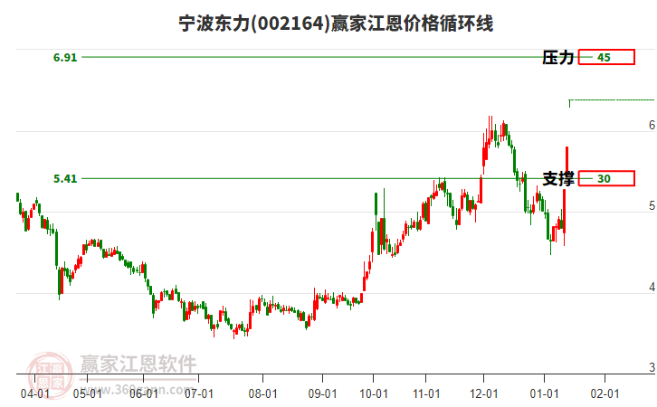 002164寧波東力江恩價(jià)格循環(huán)線工具