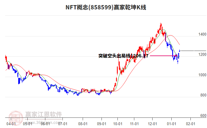 858599NFT贏家乾坤K線工具