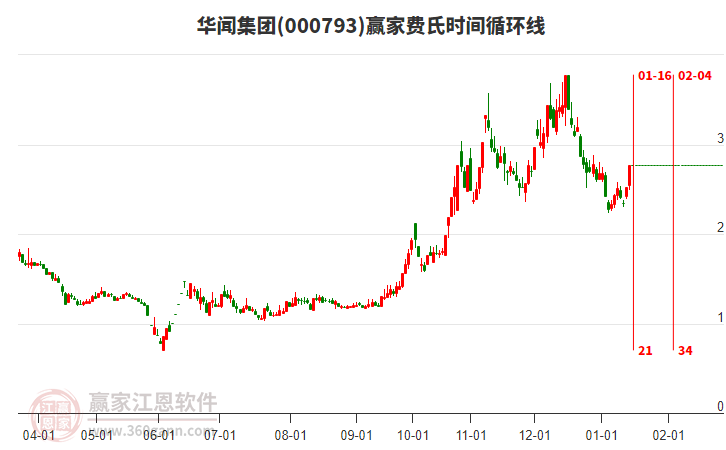 000793華聞集團(tuán)費(fèi)氏時(shí)間循環(huán)線工具 000793華聞集團(tuán)費(fèi)氏時(shí)間循環(huán)線工具