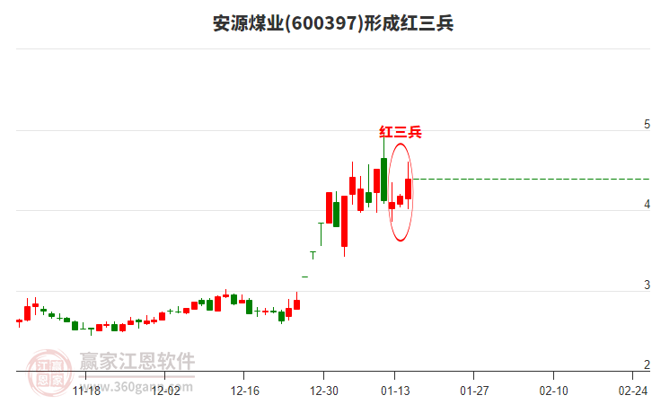 安源煤業(yè)形成頂部紅三兵形態(tài) 安源煤業(yè)形成頂部紅三兵形態(tài)