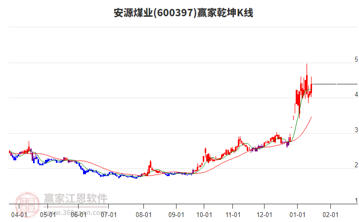 600397安源煤業(yè)贏家乾坤K線工具 600397安源煤業(yè)贏家乾坤K線工具
