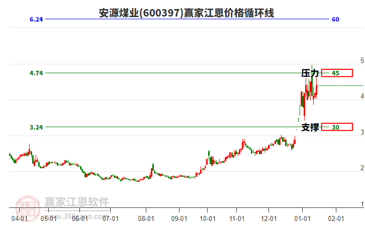 600397安源煤業(yè)江恩價格循環(huán)線工具 600397安源煤業(yè)江恩價格循環(huán)線工具