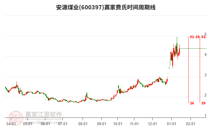 600397安源煤業(yè)費氏時間周期線工具 600397安源煤業(yè)費氏時間周期線工具