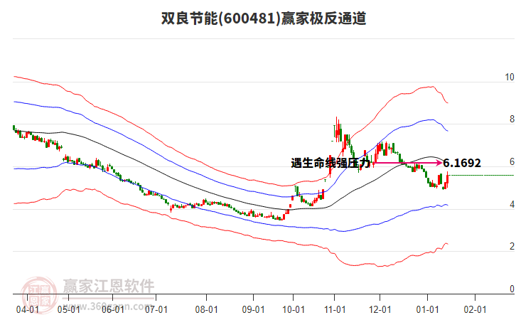600481雙良節(jié)能贏家極反通道工具 600481雙良節(jié)能贏家極反通道工具