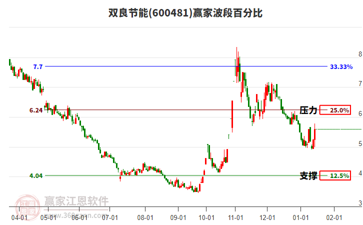 600481雙良節(jié)能波段百分比工具 600481雙良節(jié)能波段百分比工具