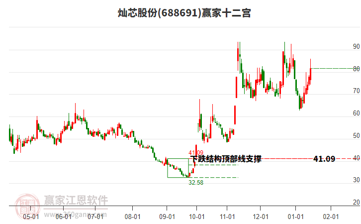 688691燦芯股份贏家十二宮工具