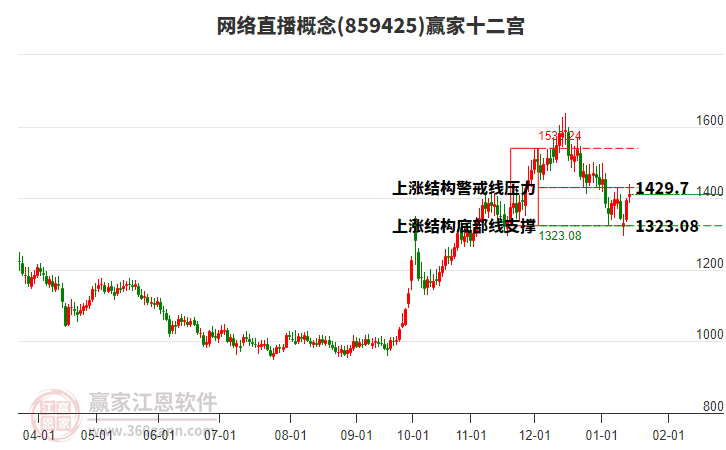 859425網(wǎng)絡(luò)直播贏家十二宮工具