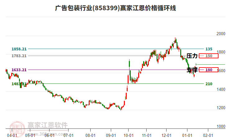 廣告包裝行業(yè)江恩價(jià)格循環(huán)線工具