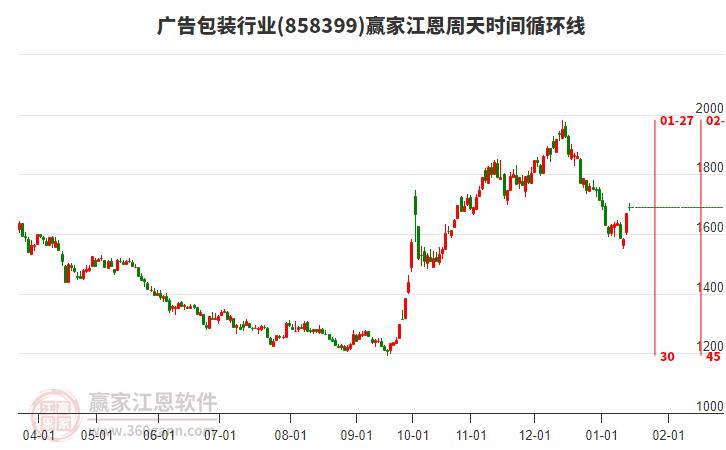 廣告包裝行業(yè)江恩周天時(shí)間循環(huán)線工具