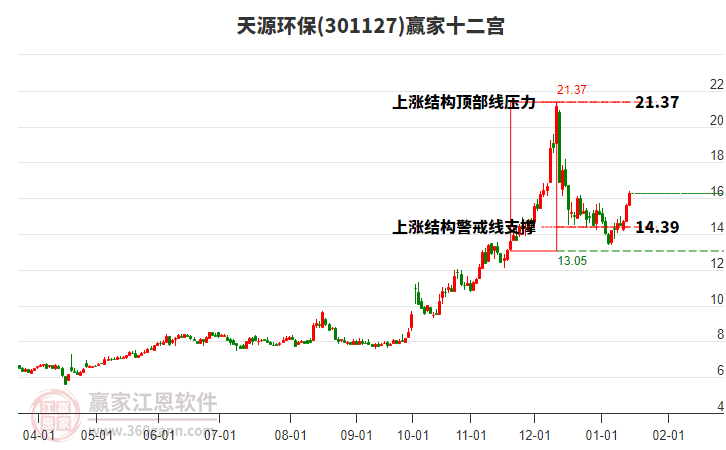 301127天源環(huán)保贏家十二宮工具