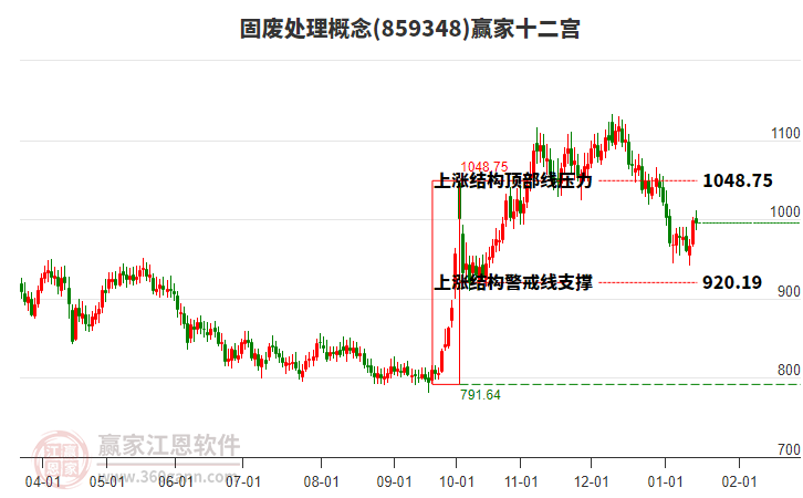 859348固廢處理贏家十二宮工具