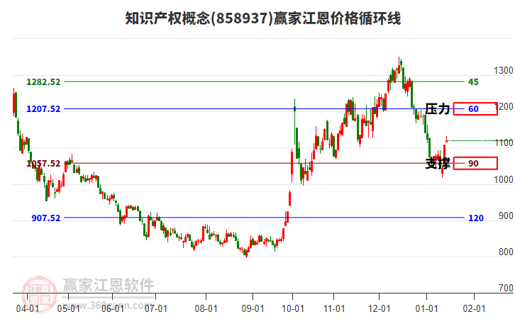 知識(shí)產(chǎn)權(quán)概念江恩價(jià)格循環(huán)線工具