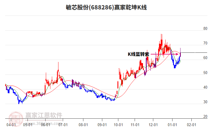 688286敏芯股份贏家乾坤K線工具