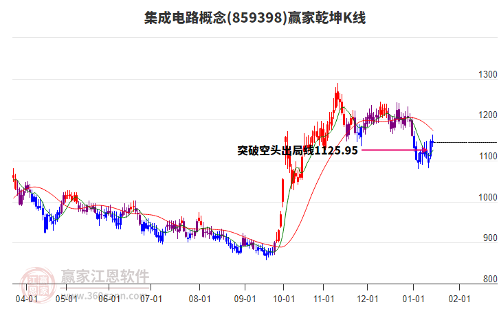 859398集成電路贏家乾坤K線工具