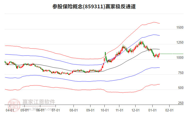 859311參股保險(xiǎn)贏家極反通道工具