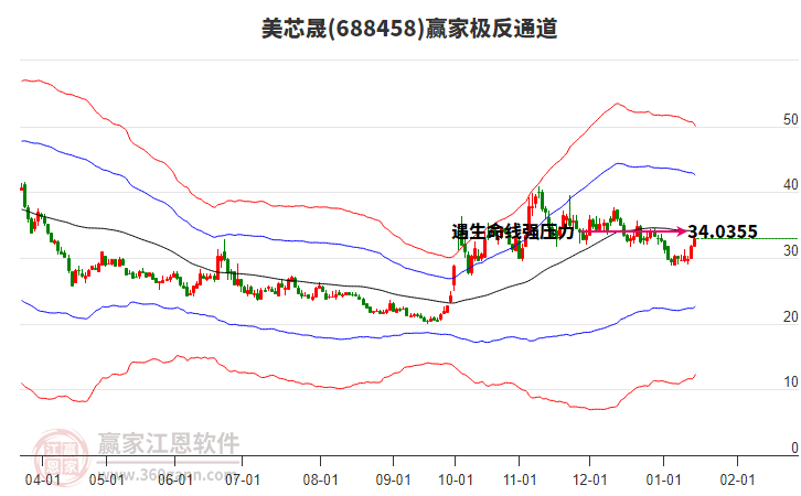 688458美芯晟贏家極反通道工具