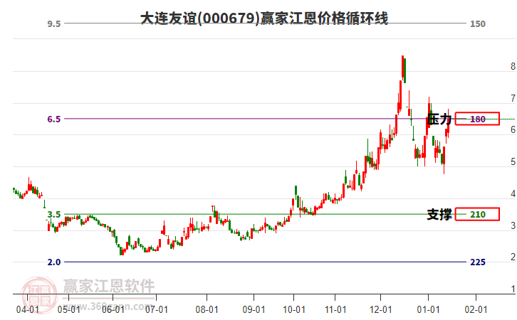 000679大連友誼江恩價格循環(huán)線工具 000679大連友誼江恩價格循環(huán)線工具