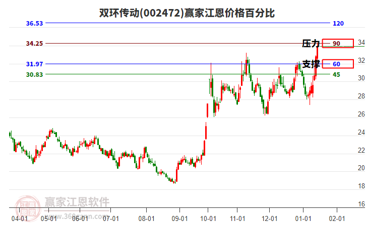 002472雙環(huán)傳動江恩價(jià)格百分比工具
