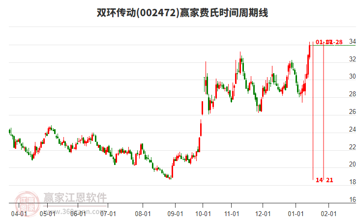 002472雙環(huán)傳動費(fèi)氏時(shí)間周期線工具