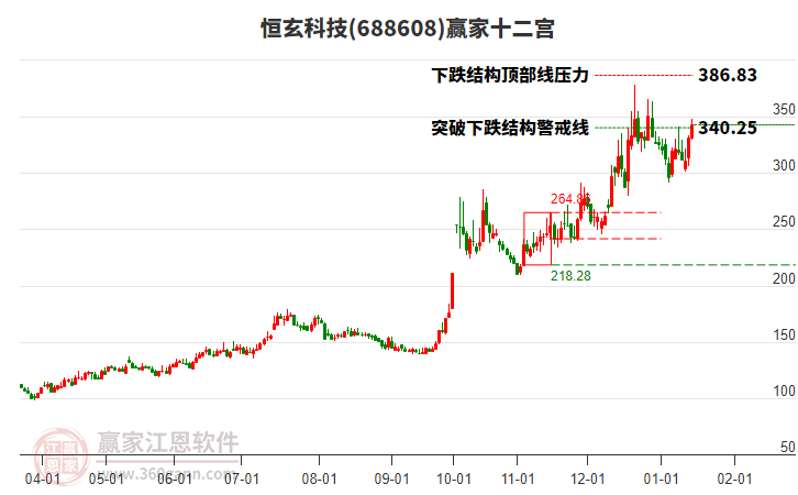 688608恒玄科技贏家十二宮工具