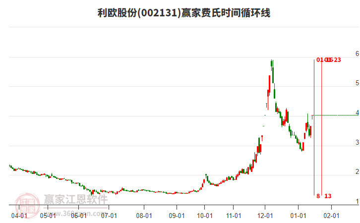 002131利歐股份贏家費氏時間循環(huán)線工具 002131利歐股份贏家費氏時間循環(huán)線工具