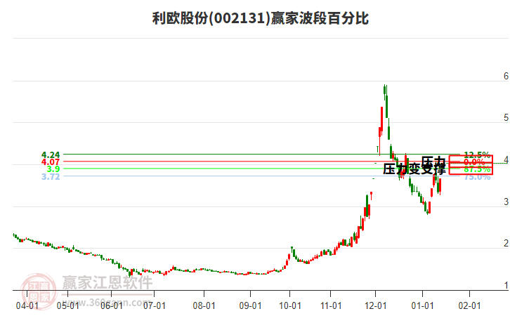 002131利歐股份贏家波段百分比工具 002131利歐股份贏家波段百分比工具