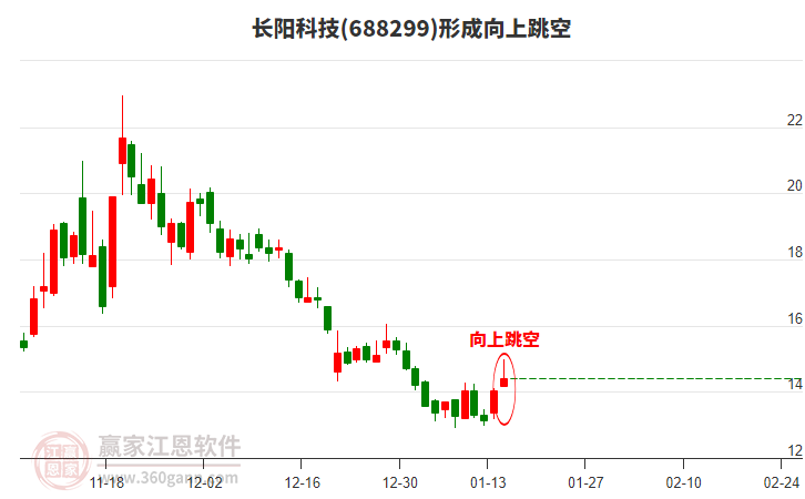 長(zhǎng)陽(yáng)科技形成向上跳空形態(tài)