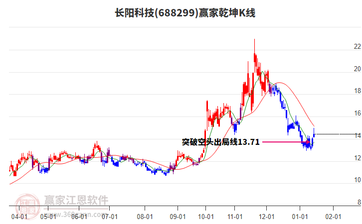 688299長(zhǎng)陽(yáng)科技贏家乾坤K線工具