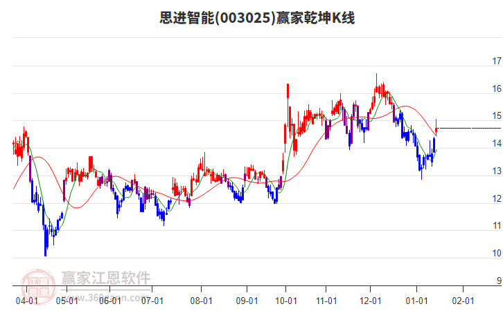 003025思進(jìn)智能贏家乾坤K線工具 003025思進(jìn)智能贏家乾坤K線工具