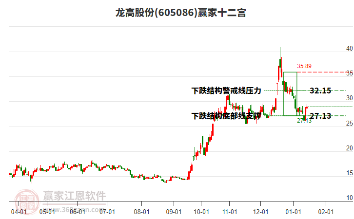 605086龍高股份贏家十二宮工具 605086龍高股份贏家十二宮工具