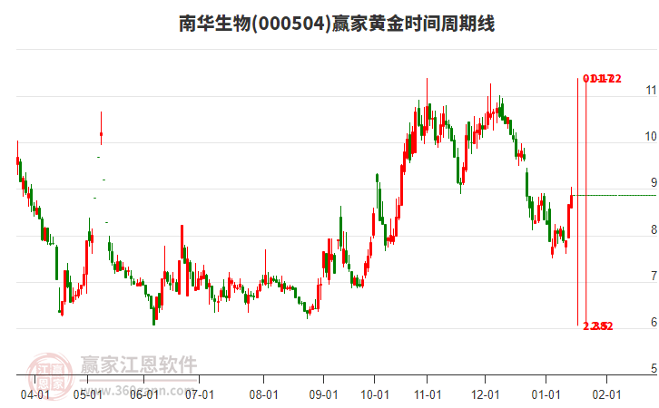 000504南華生物黃金時間周期線工具 000504南華生物黃金時間周期線工具