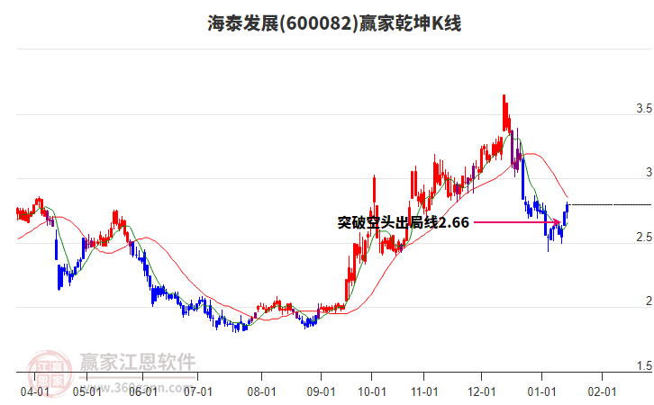 600082海泰發(fā)展贏家乾坤K線工具