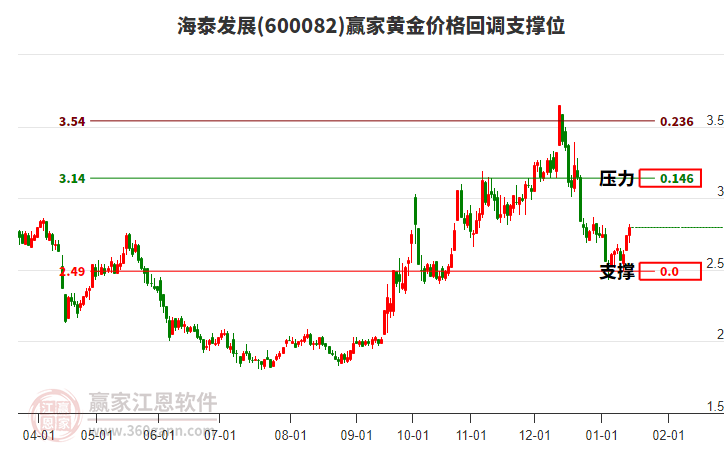 600082海泰發(fā)展黃金價格回調(diào)支撐位工具