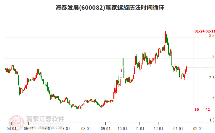 600082海泰發(fā)展螺旋歷法時間循環(huán)工具