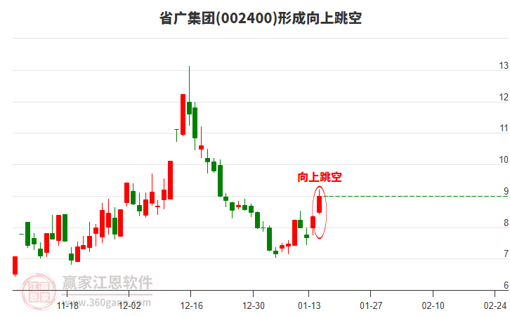 省廣集團(tuán)(002400)形成向上跳空形態(tài)