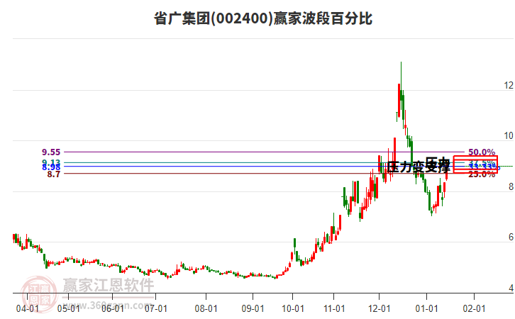 002400省廣集團(tuán)波段百分比工具