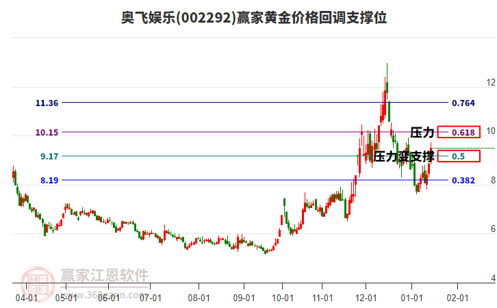 002292奧飛娛樂黃金價格回調(diào)支撐位工具 002292奧飛娛樂黃金價格回調(diào)支撐位工具