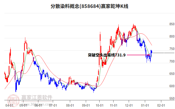 858684分散染料贏家乾坤K線工具 858684分散染料贏家乾坤K線工具
