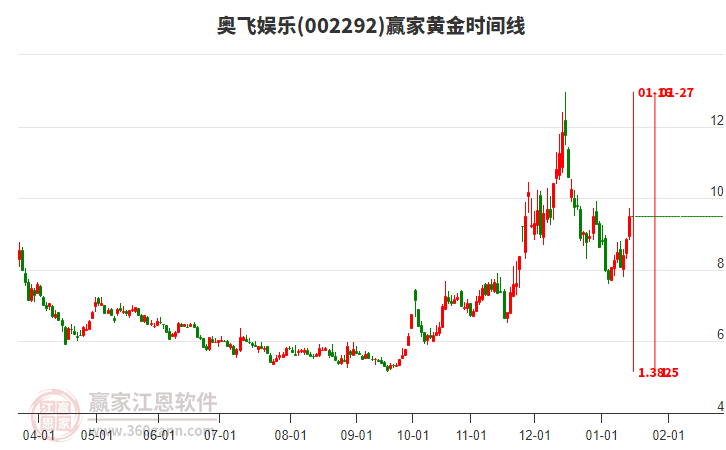002292奧飛娛樂黃金時間周期線工具 002292奧飛娛樂黃金時間周期線工具