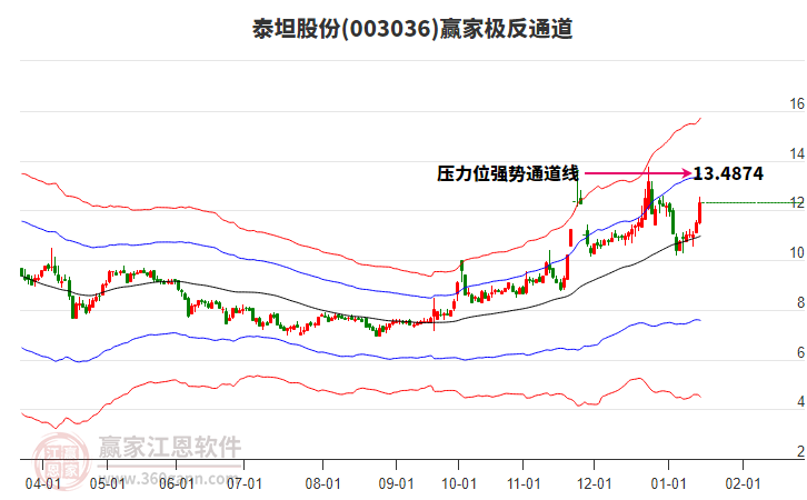 003036泰坦股份贏家極反通道工具