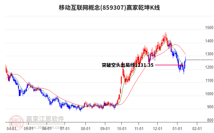 859307移動互聯(lián)網(wǎng)贏家乾坤K線工具 859307移動互聯(lián)網(wǎng)贏家乾坤K線工具