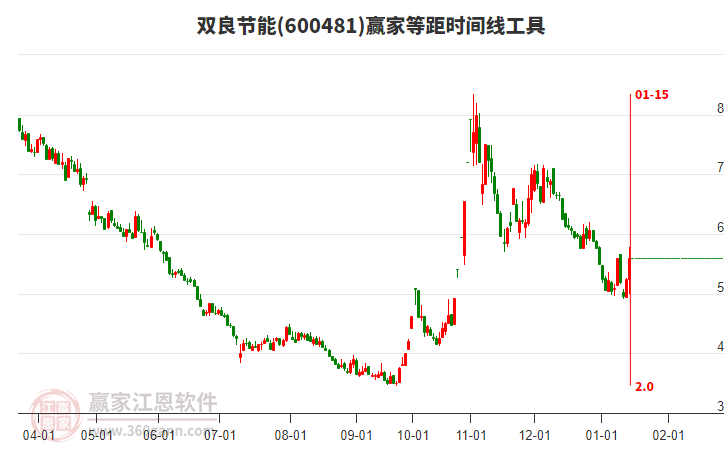 600481雙良節(jié)能等距時間周期線工具 600481雙良節(jié)能等距時間周期線工具