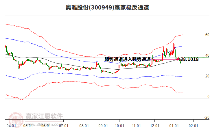 300949奧雅股份贏家極反通道工具