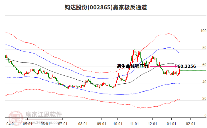 002865鈞達股份贏家極反通道工具